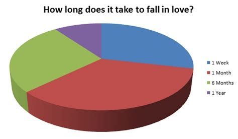 How long does it take to fall in love?